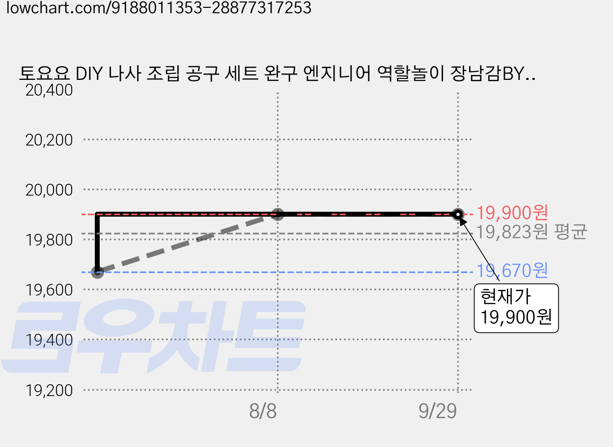 토요요 DIY 나사 조립 공구 세트 완구 엔지니어 역할놀이 장남감BY-HM, 68개 가격 변동 차트, 현재가 19,900원, 관측 최저가 19,670원