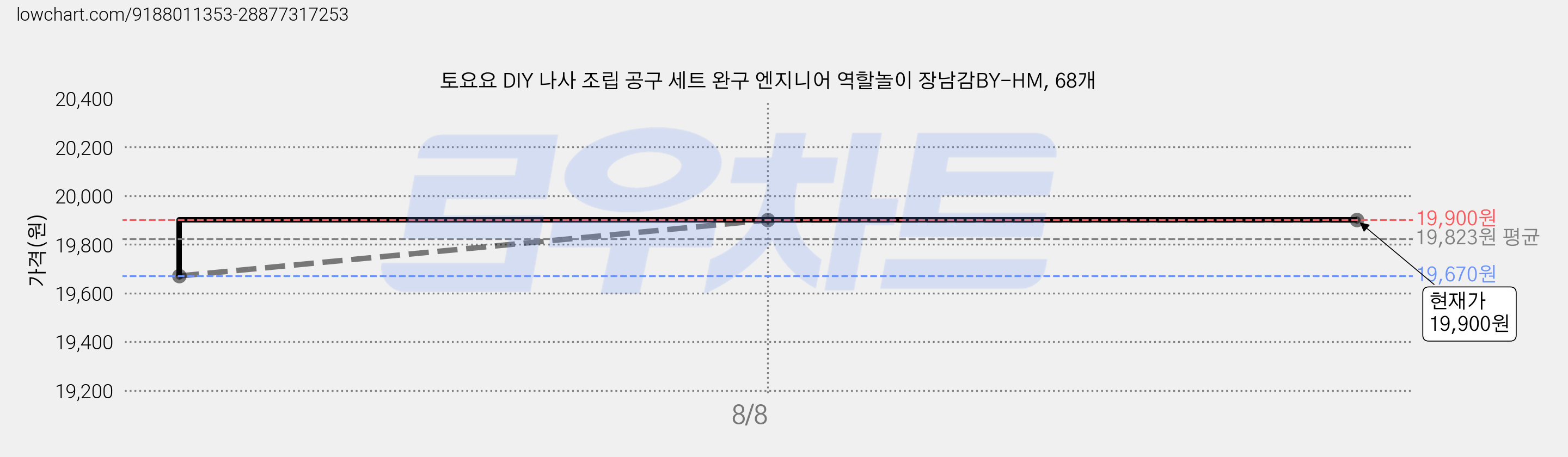 토요요 DIY 나사 조립 공구 세트 완구 엔지니어 역할놀이 장남감BY-HM, 68개 가격 변동 차트, 현재가 19,900원, 관측 최저가 19,670원