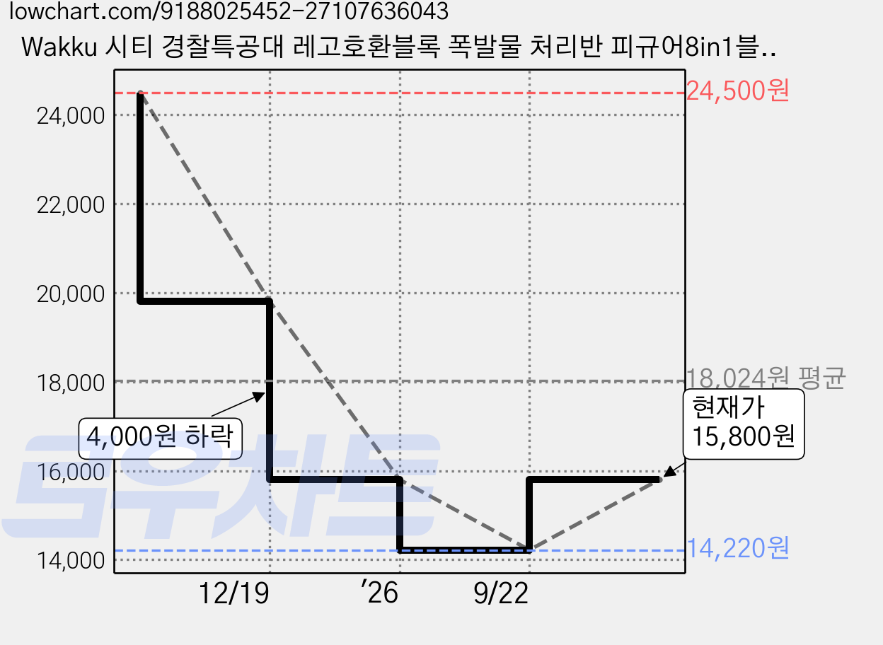 Wakku 시티 경찰특공대 레고호환블록 폭발물 처리반 피규어8in1블럭세트 Pcs482, 1세트 가격 변동 차트, 현재가 15,800원, 관측 최저가 14,220원
