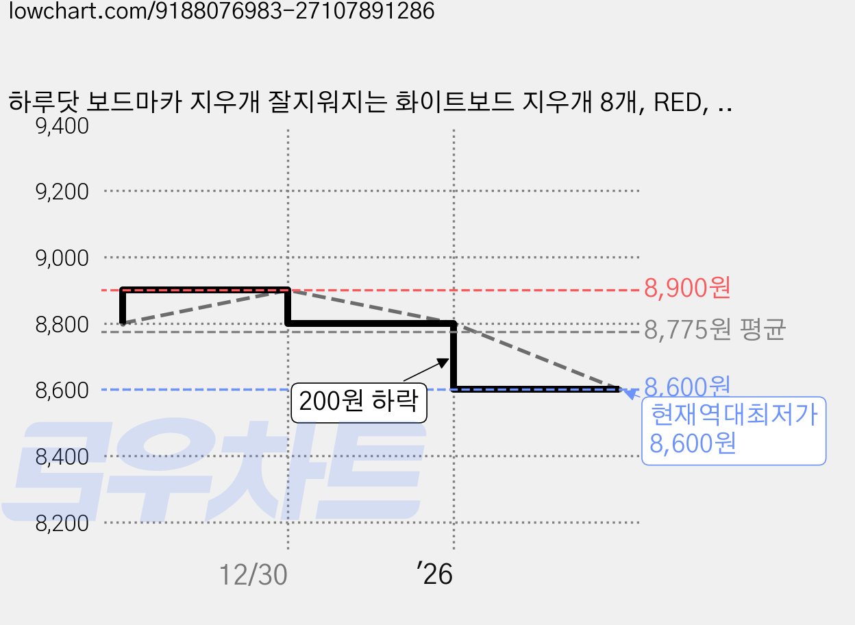 하루닷 보드마카 지우개 잘지워지는 화이트보드 지우개 8개, RED, YELLOW, GREEN, BLUE 가격 변동 차트, 현재가 8,600원, 역대최저가