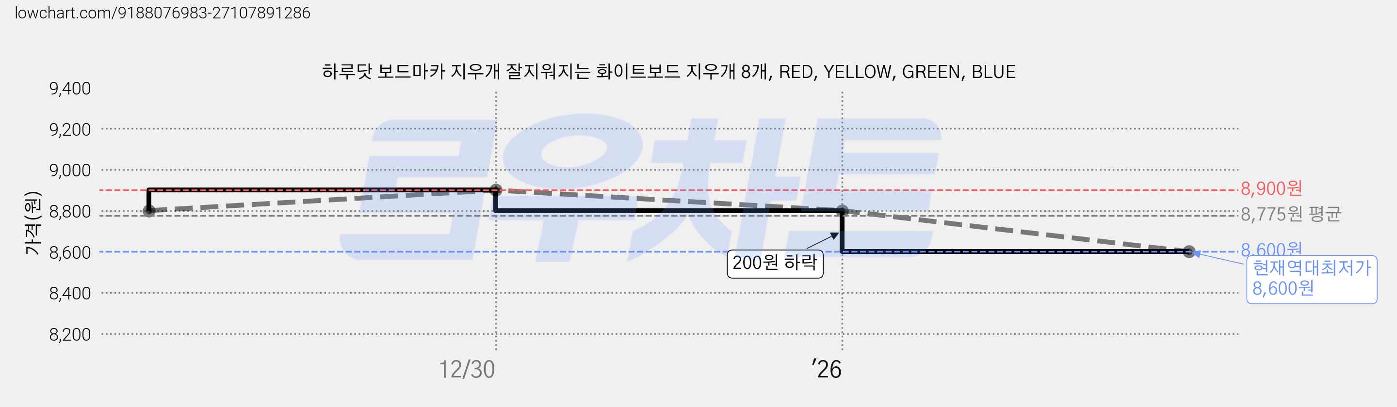 하루닷 보드마카 지우개 잘지워지는 화이트보드 지우개 8개, RED, YELLOW, GREEN, BLUE 가격 변동 차트, 현재가 8,600원, 역대최저가