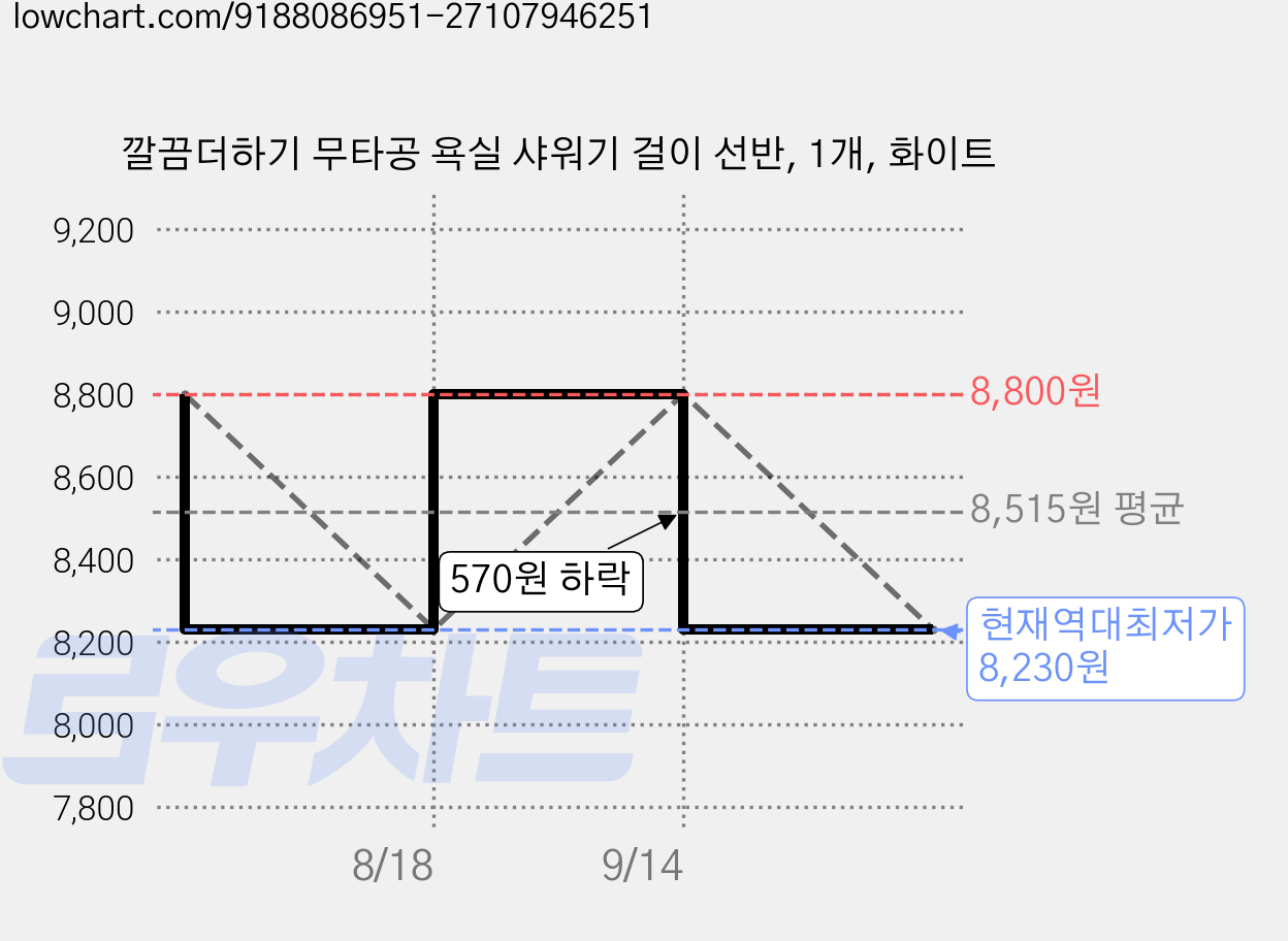 깔끔더하기 무타공 욕실 샤워기 걸이 선반, 1개, 화이트 가격 변동 차트, 현재가 8,230원, 역대최저가