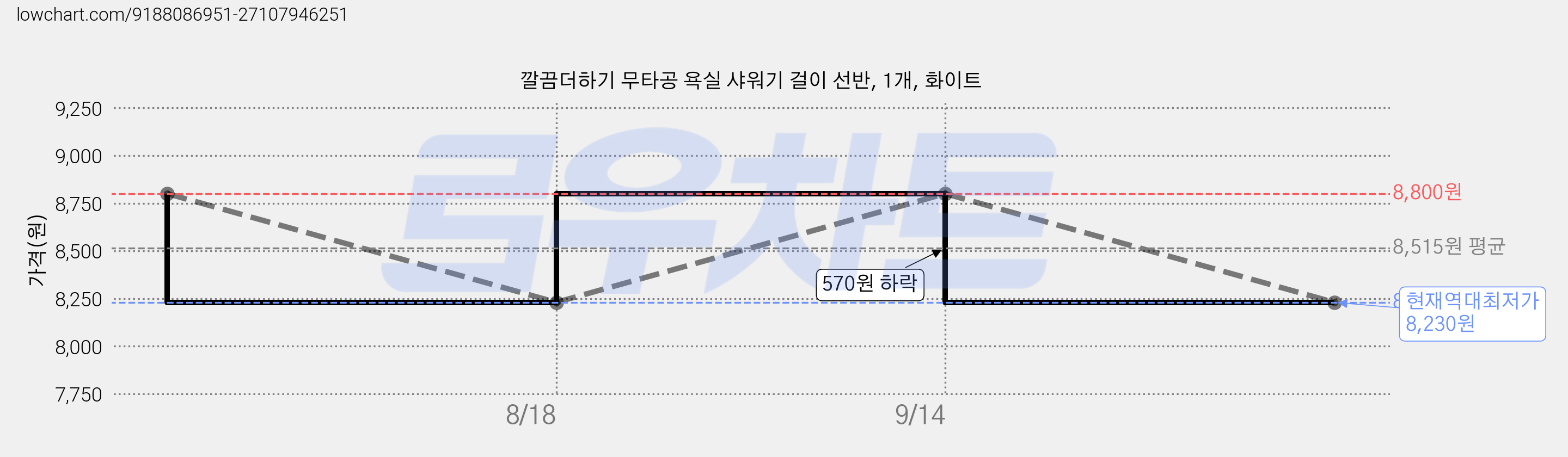 깔끔더하기 무타공 욕실 샤워기 걸이 선반, 1개, 화이트 가격 변동 차트, 현재가 8,230원, 역대최저가