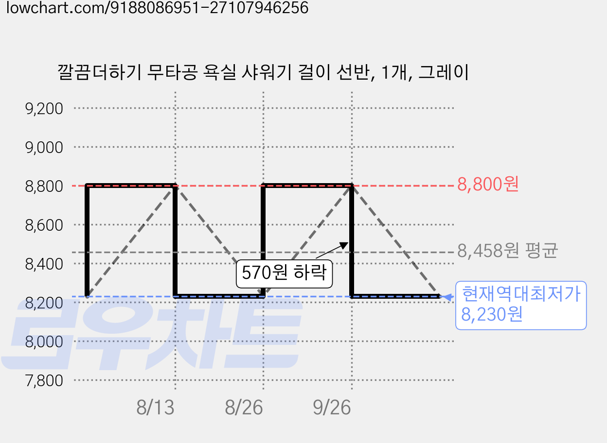 깔끔더하기 무타공 욕실 샤워기 걸이 선반, 1개, 그레이 가격 변동 차트, 현재가 8,230원, 역대최저가