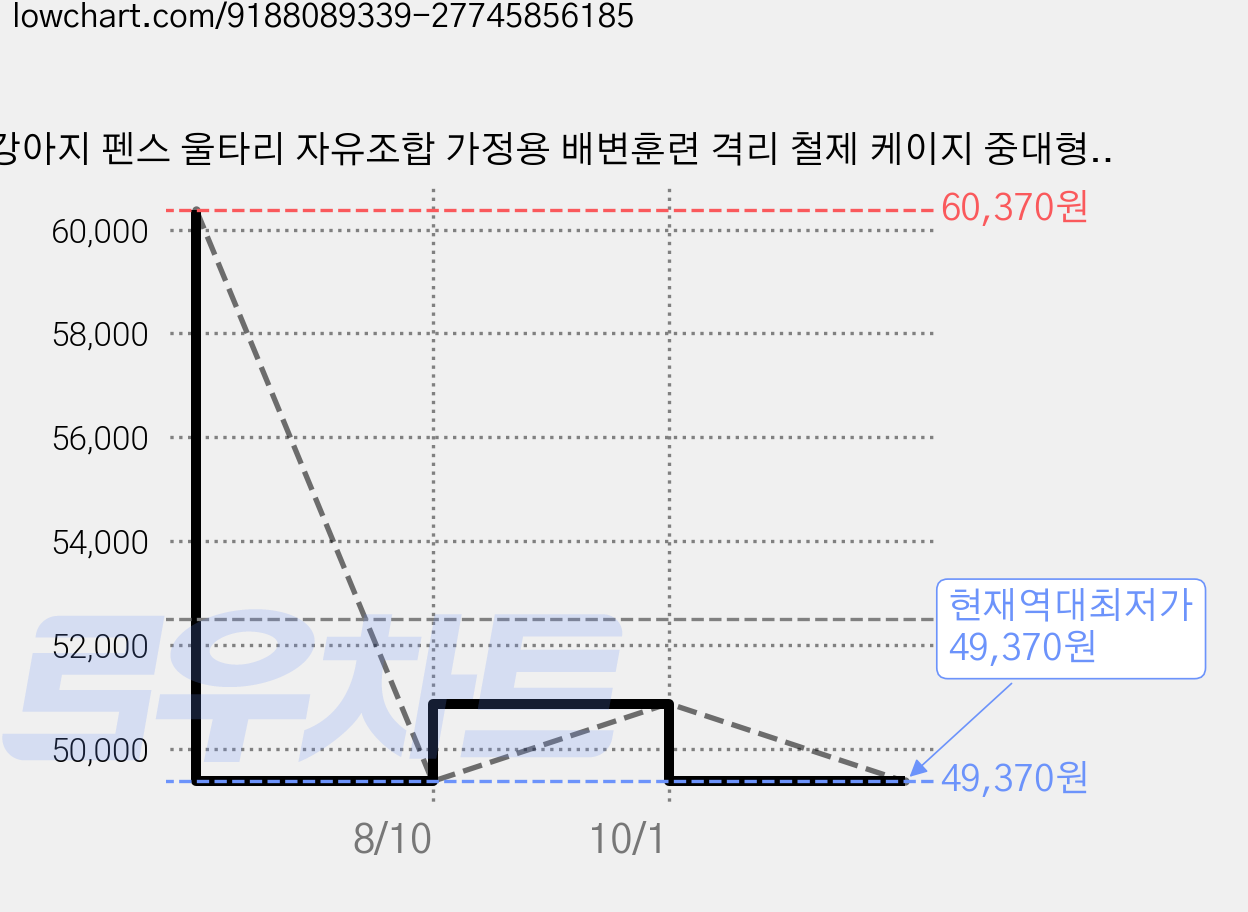 강아지 펜스 울타리 자유조합 가정용 배변훈련 격리 철제 케이지 중대형견, 1개, 흰색 가격 변동 차트, 현재가 49,370원, 역대최저가