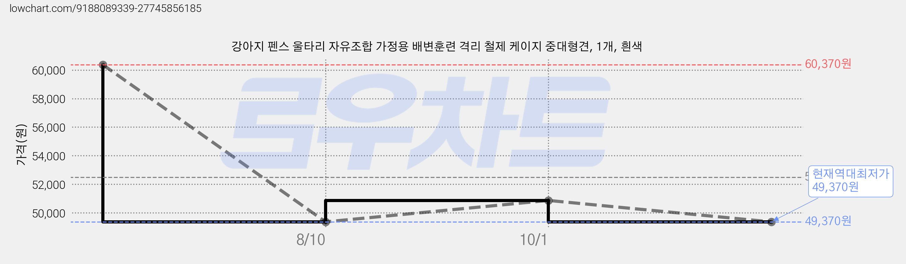 강아지 펜스 울타리 자유조합 가정용 배변훈련 격리 철제 케이지 중대형견, 1개, 흰색 가격 변동 차트, 현재가 49,370원, 역대최저가