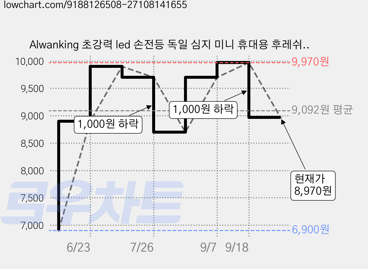 Alwanking 초강력 led 손전등 독일 심지 미니 휴대용 후레쉬 초경량, 2개 가격 변동 차트, 현재가 8,970원, 관측 최저가 6,900원