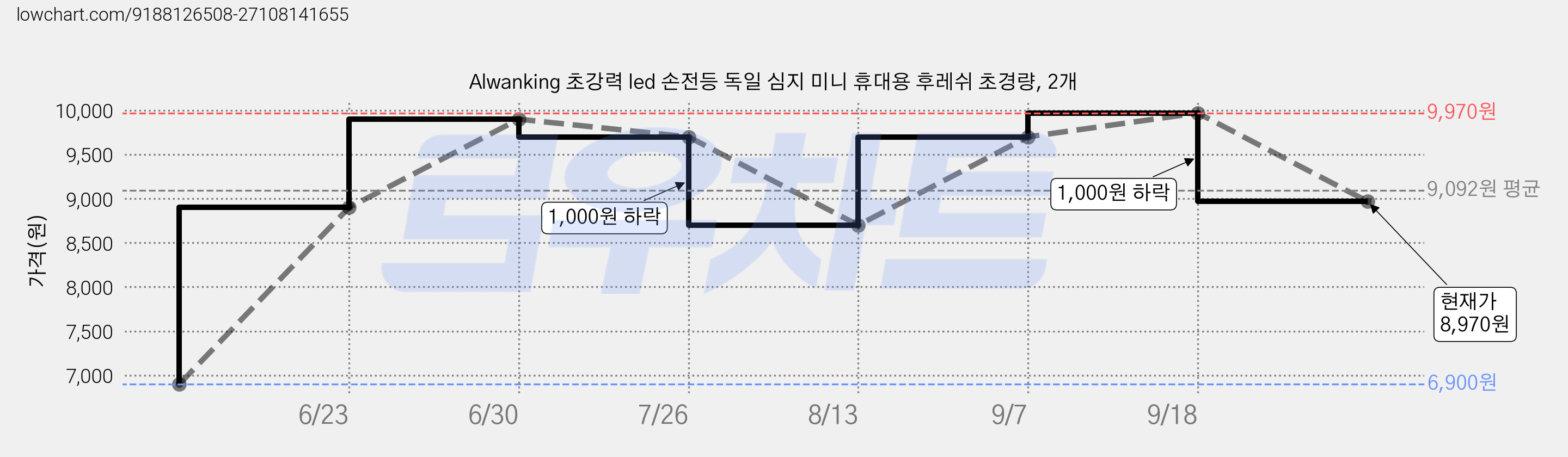 Alwanking 초강력 led 손전등 독일 심지 미니 휴대용 후레쉬 초경량, 2개 가격 변동 차트, 현재가 8,970원, 관측 최저가 6,900원