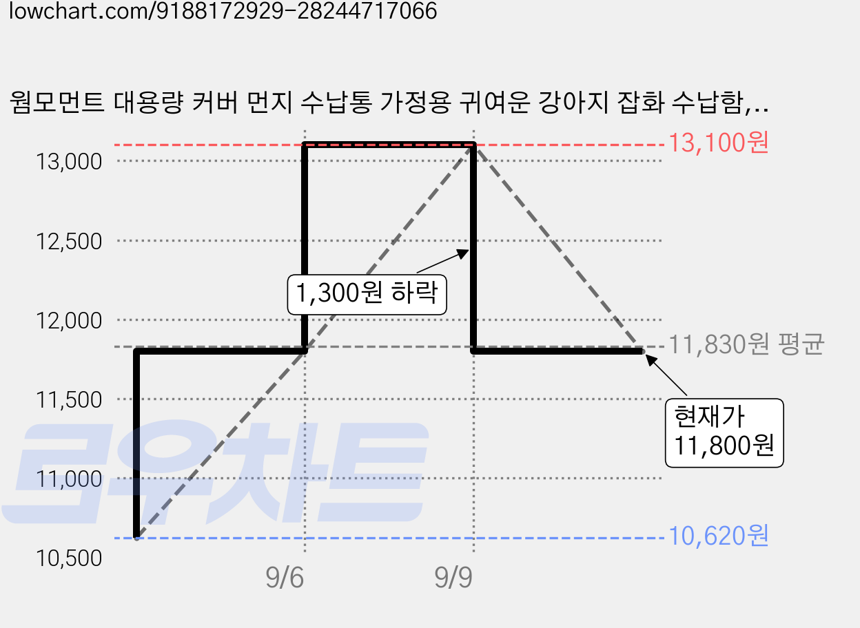 웜모먼트 대용량 커버 먼지 수납통 가정용 귀여운 강아지 잡화 수납함, 1개, 노랑블루A 가격 변동 차트, 현재가 11,800원, 관측 최저가 10,620원