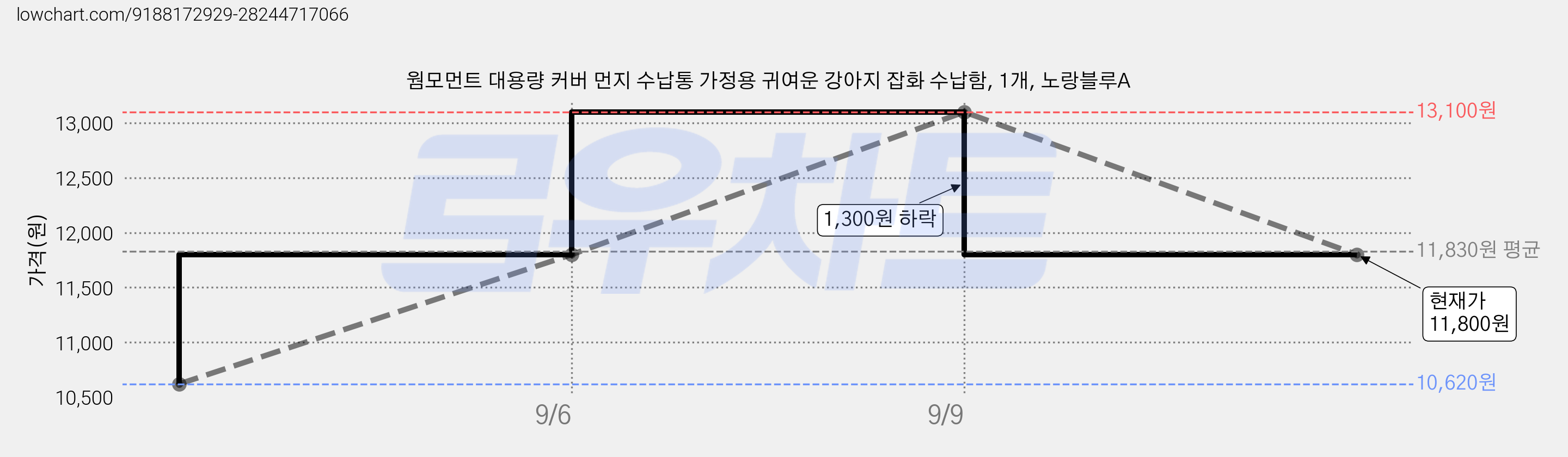 웜모먼트 대용량 커버 먼지 수납통 가정용 귀여운 강아지 잡화 수납함, 1개, 노랑블루A 가격 변동 차트, 현재가 11,800원, 관측 최저가 10,620원