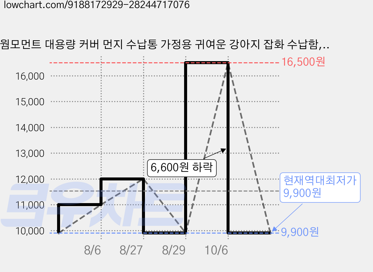 웜모먼트 대용량 커버 먼지 수납통 가정용 귀여운 강아지 잡화 수납함, 1개, 네이비A 가격 변동 차트, 현재가 9,900원, 역대최저가