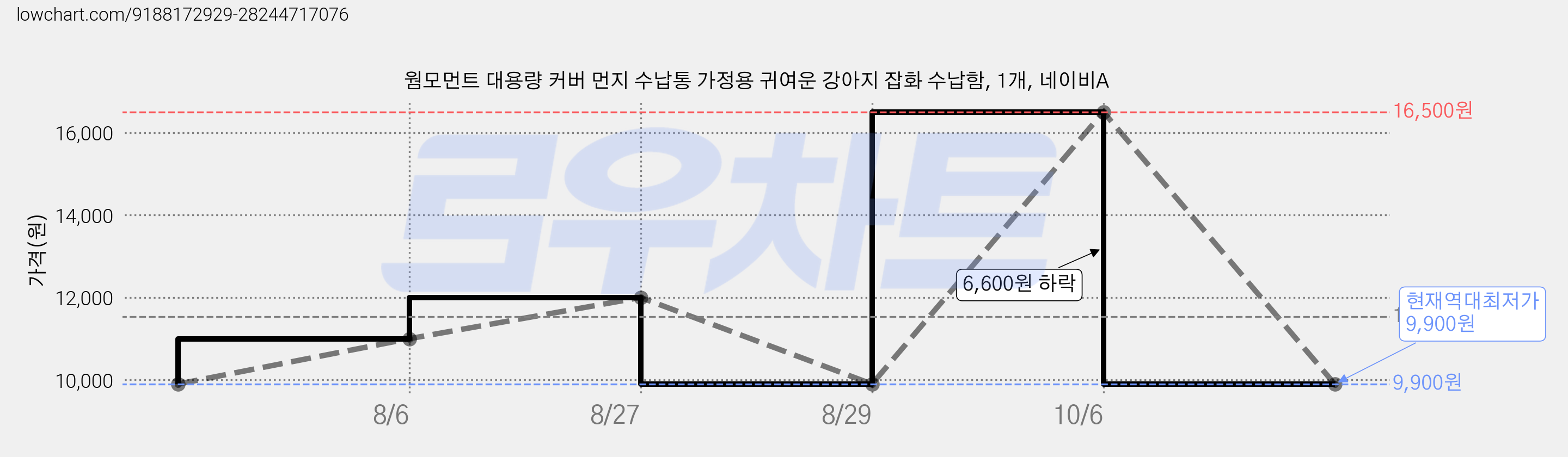 웜모먼트 대용량 커버 먼지 수납통 가정용 귀여운 강아지 잡화 수납함, 1개, 네이비A 가격 변동 차트, 현재가 9,900원, 역대최저가
