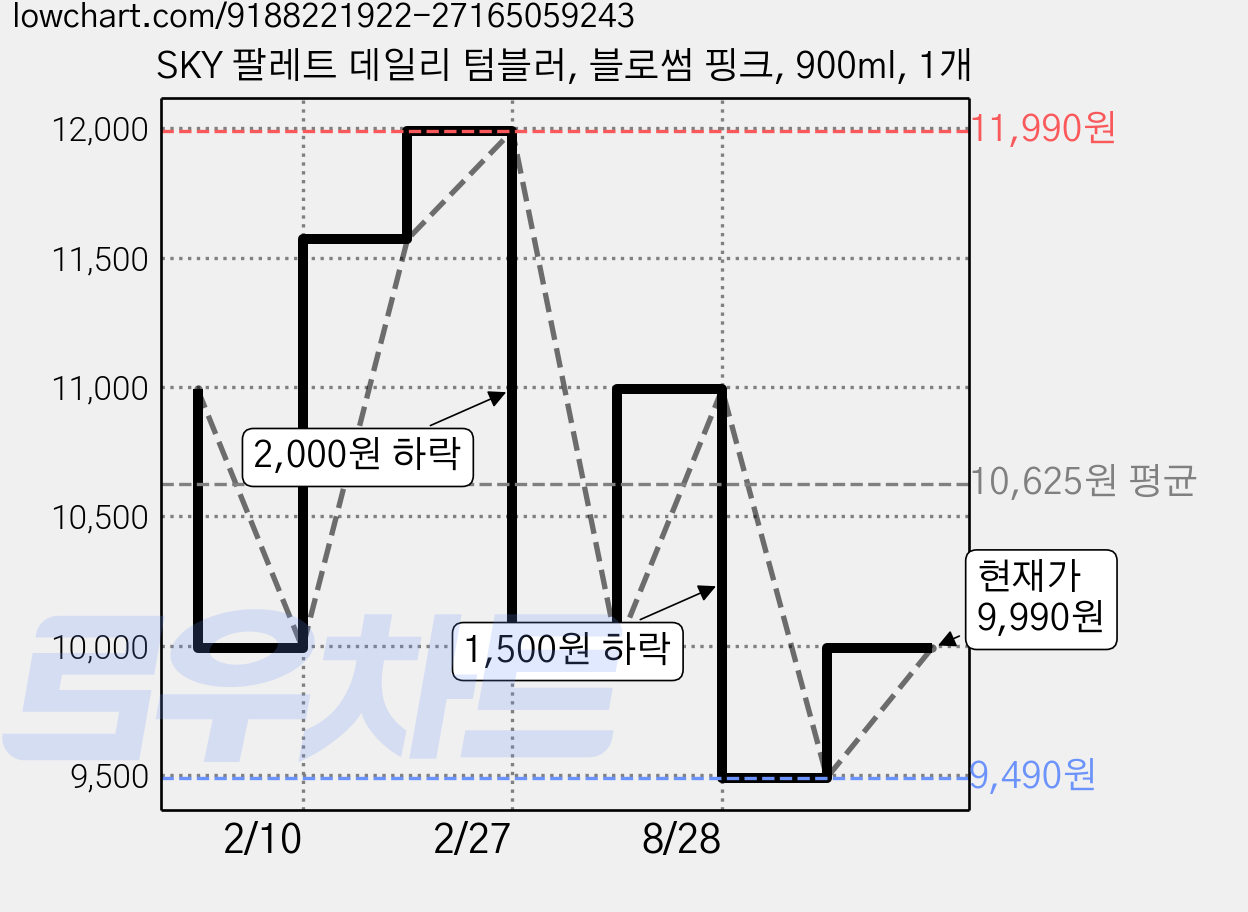 SKY 팔레트 데일리 텀블러, 블로썸 핑크, 900ml, 1개 가격 변동 차트, 현재가 9,990원, 관측 최저가 9,490원