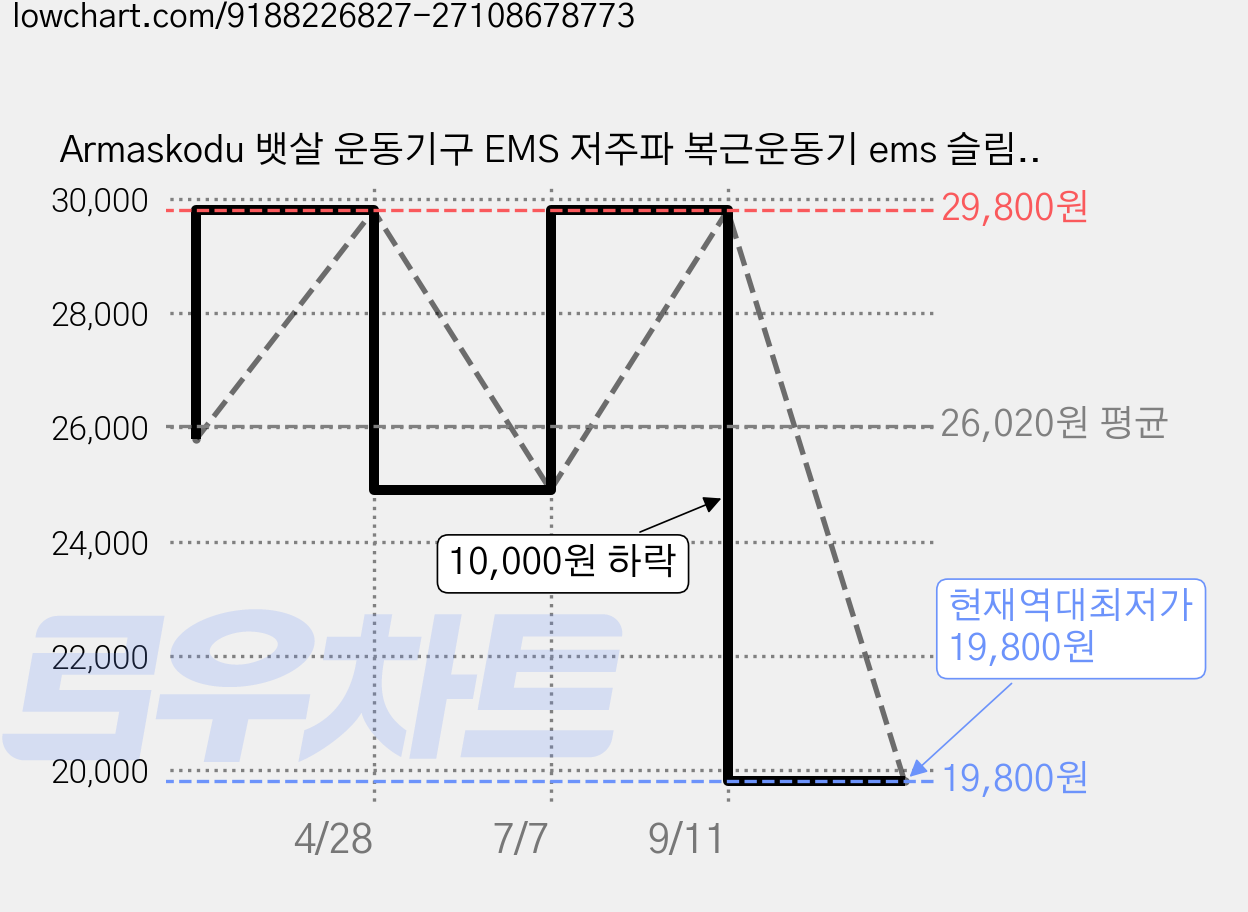 Armaskodu 뱃살 운동기구 EMS 저주파 복근운동기 ems 슬림벨트 복부 마사지기 쉬운 다이어트, 화이트, FM58 가격 변동 차트, 현재가 19,800원, 역대최저가