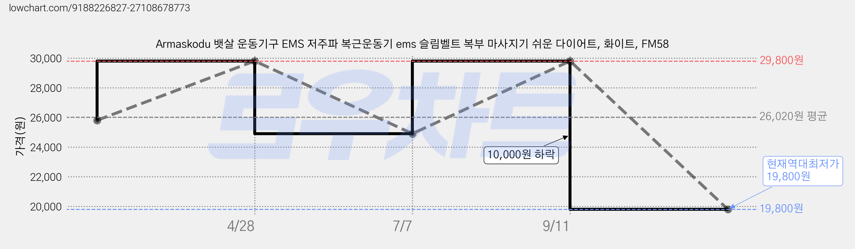 Armaskodu 뱃살 운동기구 EMS 저주파 복근운동기 ems 슬림벨트 복부 마사지기 쉬운 다이어트, 화이트, FM58 가격 변동 차트, 현재가 19,800원, 역대최저가