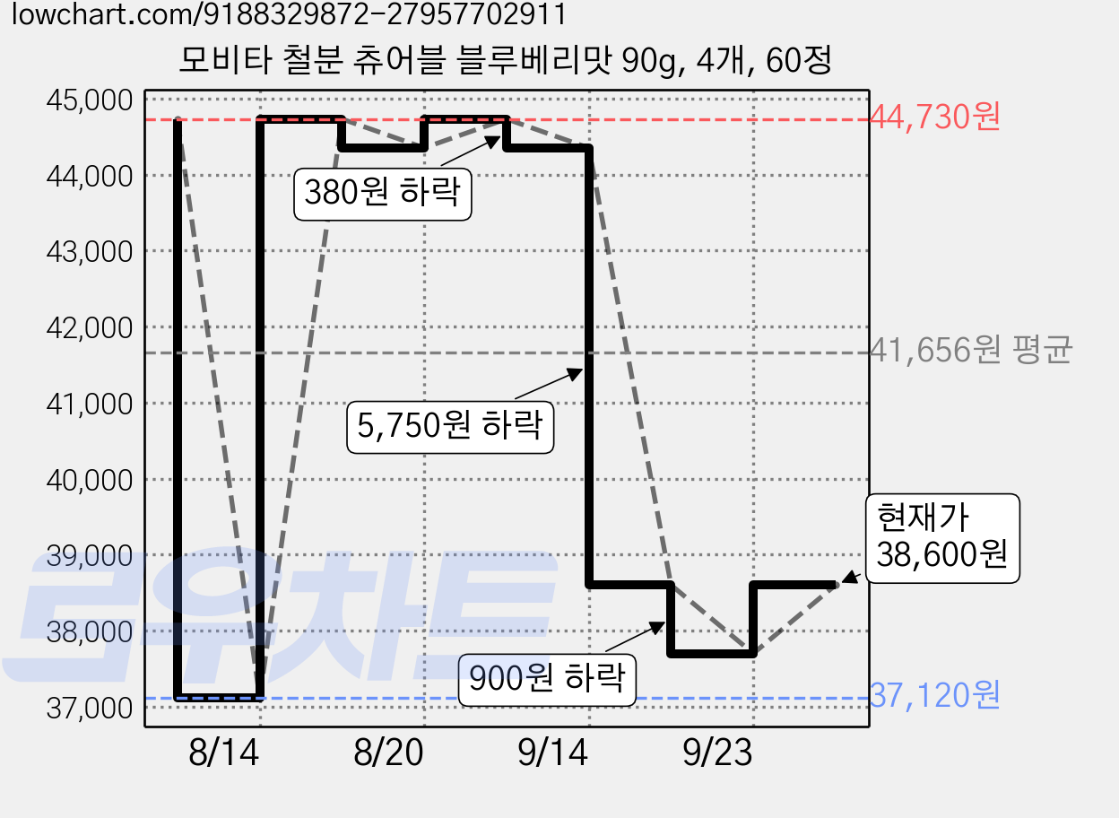 모비타 철분 츄어블 블루베리맛 90g, 4개, 60정 가격 변동 차트, 현재가 38,600원, 관측 최저가 37,120원