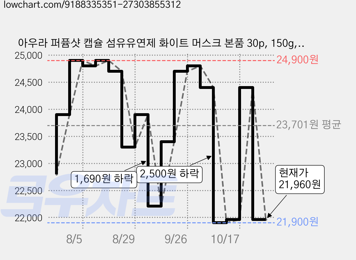 아우라 퍼퓸샷 캡슐 섬유유연제 화이트 머스크 본품 30p, 150g, 30개입, 2개 가격 변동 차트, 현재가 21,960원, 관측 최저가 21,410원