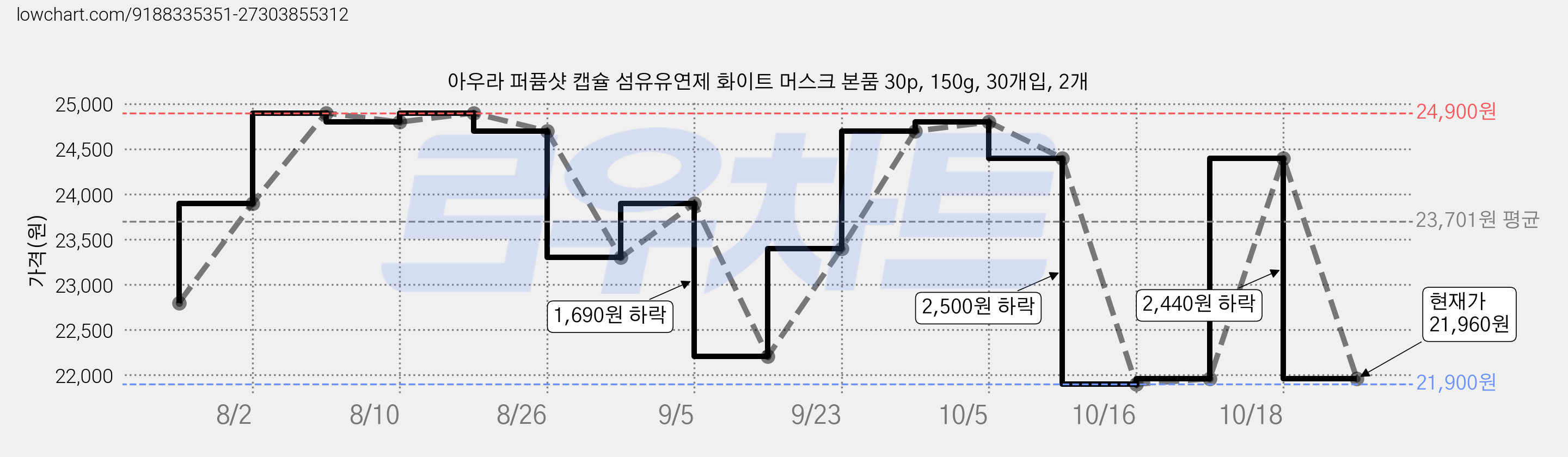 아우라 퍼퓸샷 캡슐 섬유유연제 화이트 머스크 본품 30p, 150g, 30개입, 2개 가격 변동 차트, 현재가 21,960원, 관측 최저가 21,410원