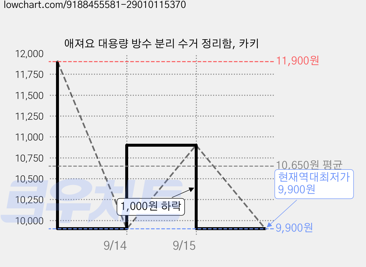 애져요 대용량 방수 분리 수거 정리함, 카키 가격 변동 차트, 현재가 9,900원, 역대최저가