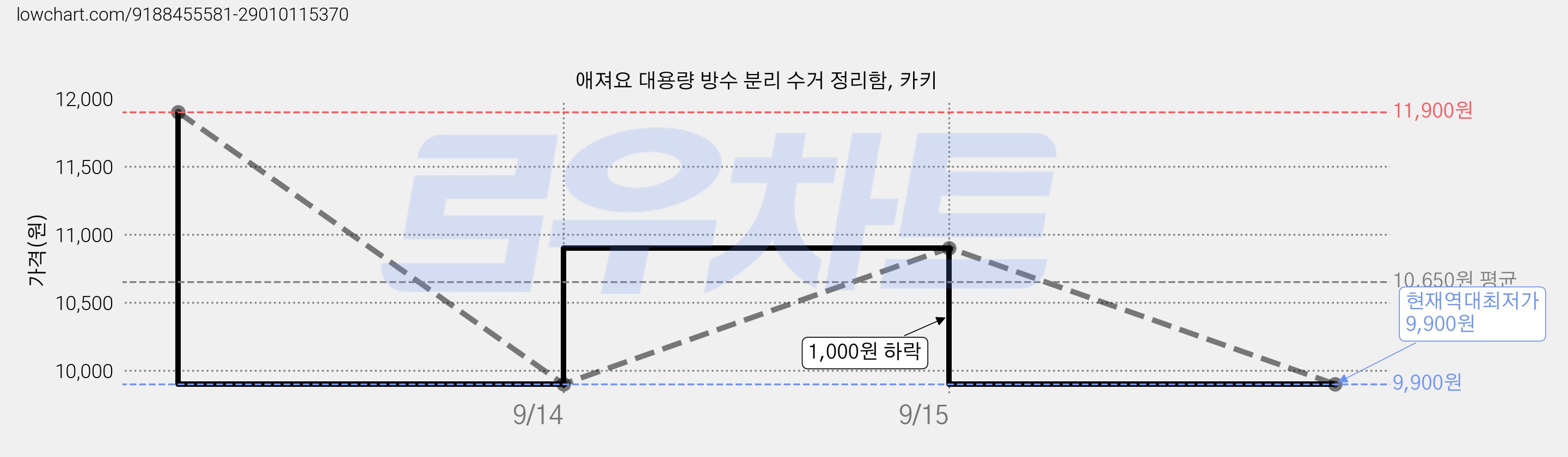 애져요 대용량 방수 분리 수거 정리함, 카키 가격 변동 차트, 현재가 9,900원, 역대최저가