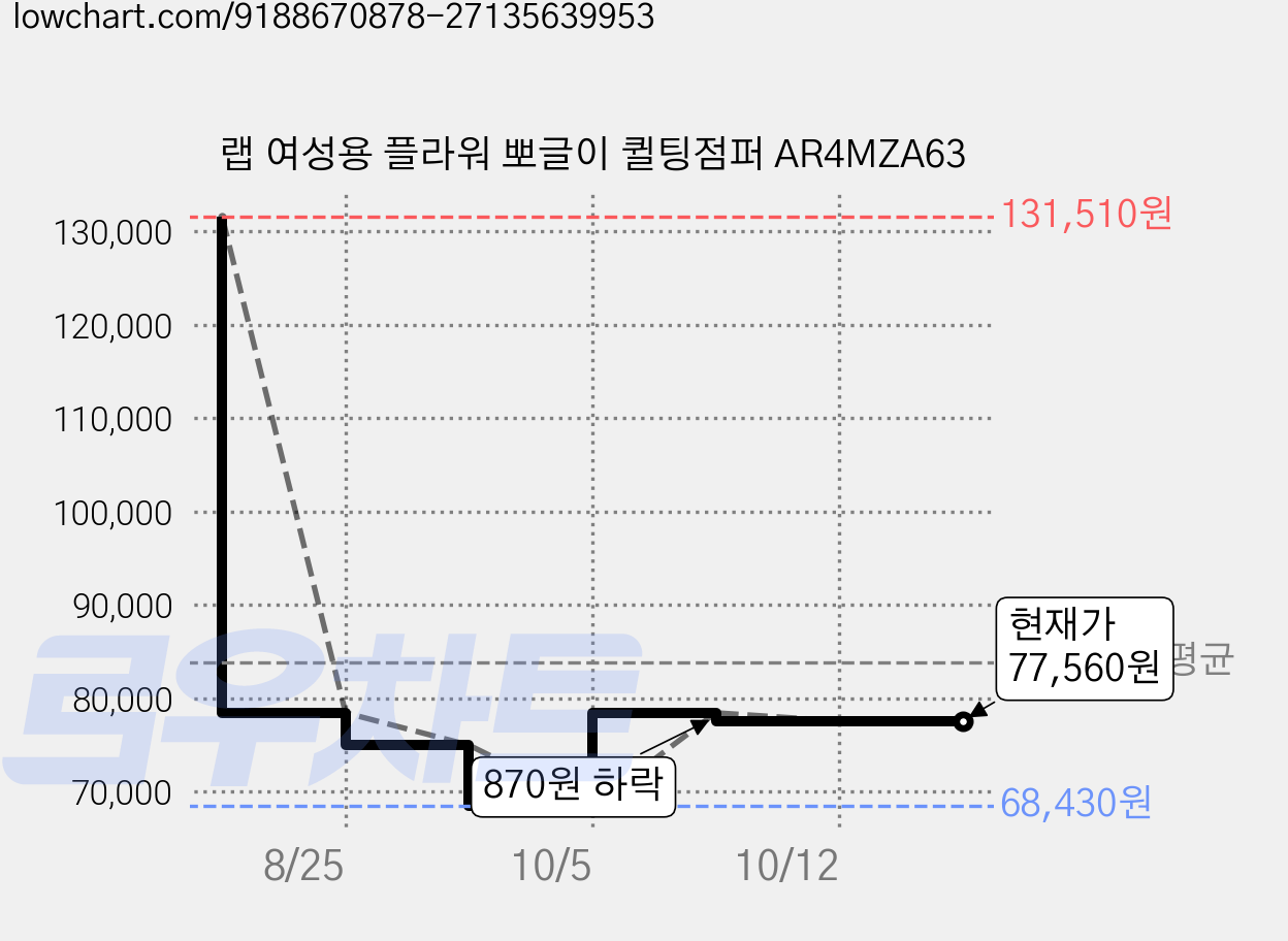 랩 여성용 플라워 뽀글이 퀼팅점퍼 AR4MZA63 가격 변동 차트, 현재가 77,560원, 관측 최저가 68,430원
