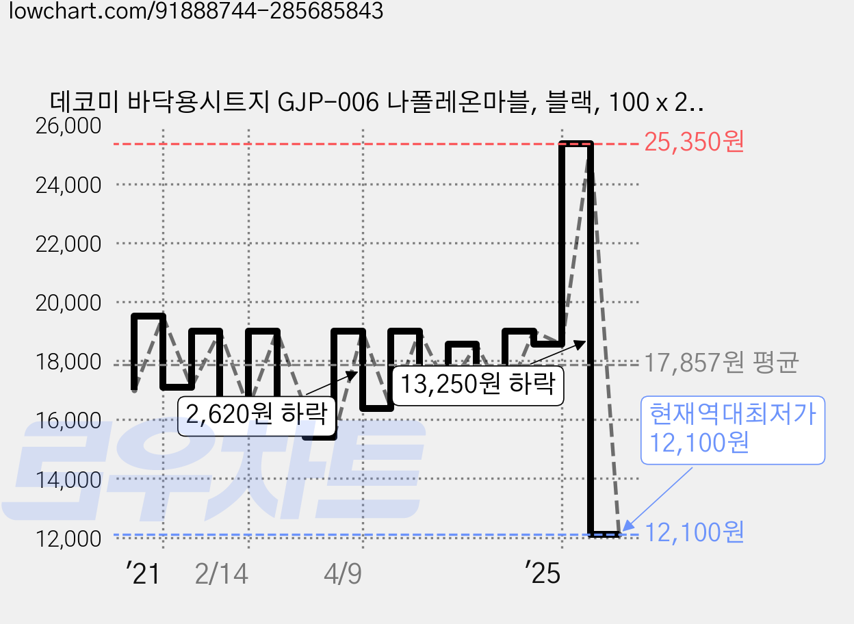 데코미 바닥용시트지 GJP-006 나폴레온마블, 블랙, 100 x 250 cm 가격 변동 차트, 현재가 12,100원, 역대최저가