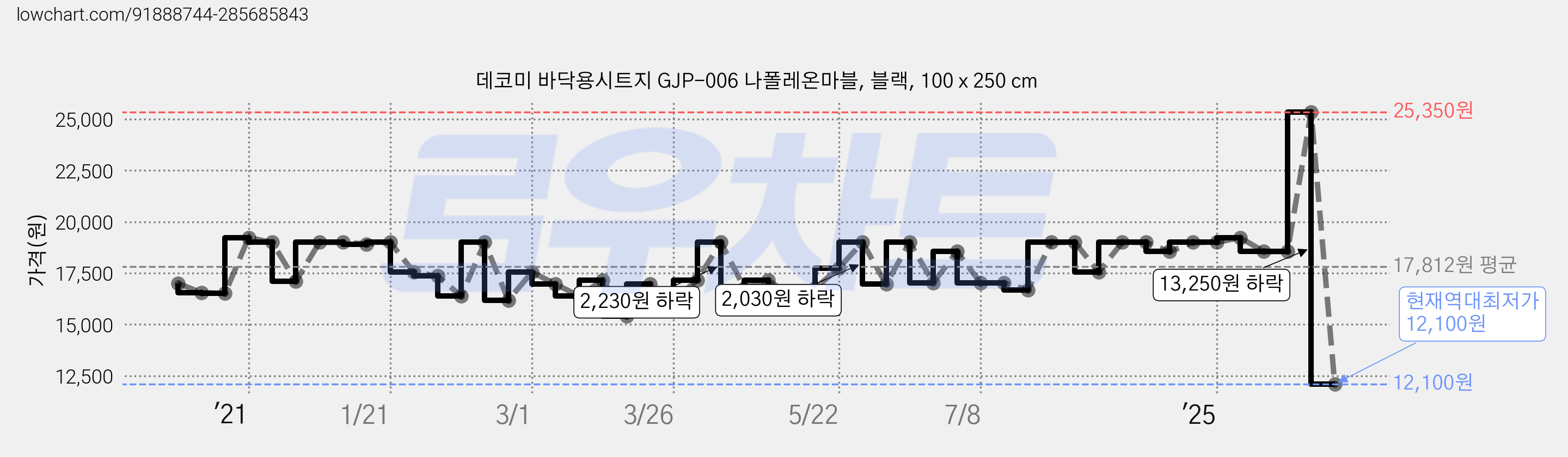 데코미 바닥용시트지 GJP-006 나폴레온마블, 블랙, 100 x 250 cm 가격 변동 차트, 현재가 12,100원, 역대최저가