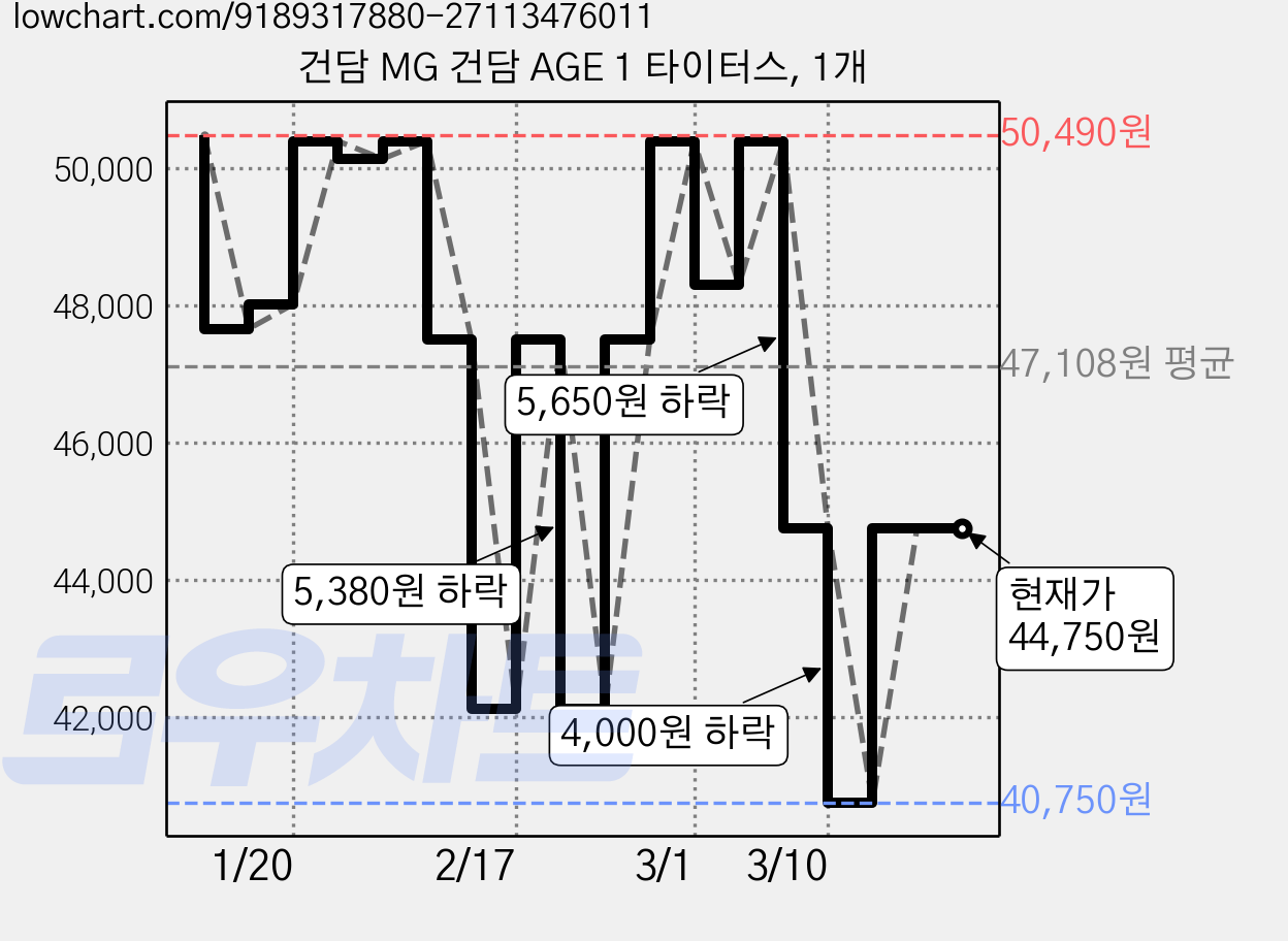 건담 MG 건담 AGE 1 타이터스, 1개 가격 변동 차트, 현재가 44,750원, 관측 최저가 40,750원