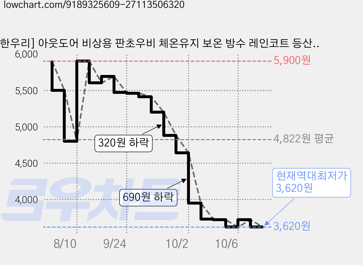 [한우리] 아웃도어 비상용 판초우비 체온유지 보온 방수 레인코트 등산 캠핑 낚시 멀티 우의, 오랜지, 1개 가격 변동 차트, 현재가 3,620원, 역대최저가