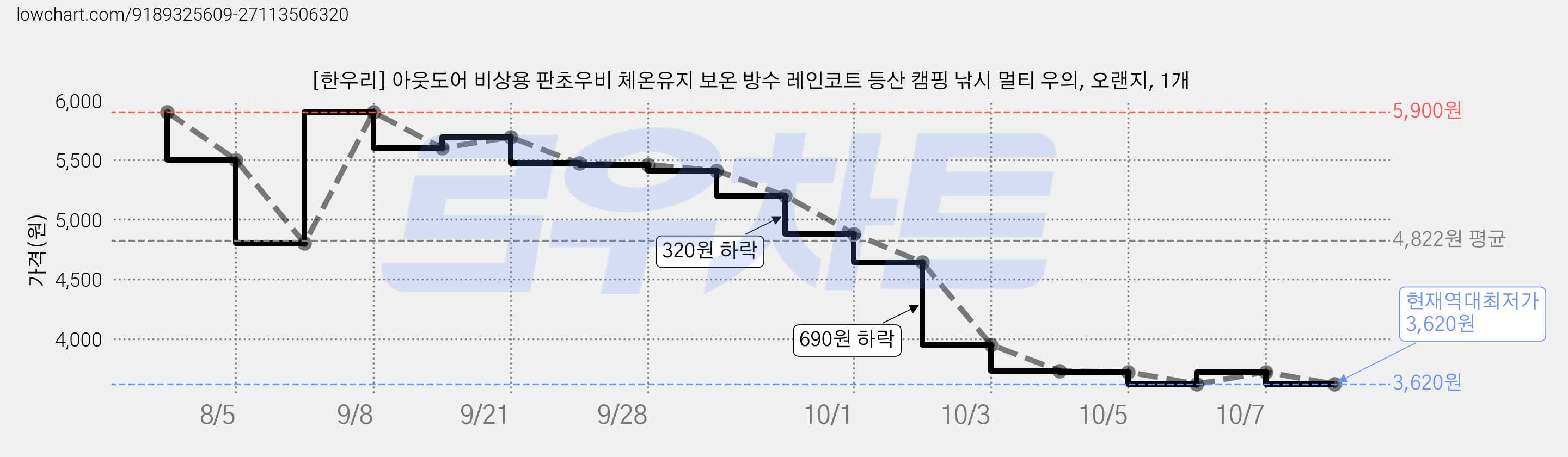 [한우리] 아웃도어 비상용 판초우비 체온유지 보온 방수 레인코트 등산 캠핑 낚시 멀티 우의, 오랜지, 1개 가격 변동 차트, 현재가 3,620원, 역대최저가