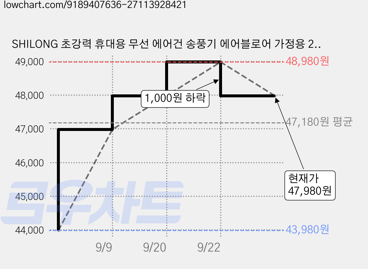 SHILONG 초강력 휴대용 무선 에어건 송풍기 에어블로어 가정용 2개 4000mah 리튬배터리, 1세트 가격 변동 차트, 현재가 47,980원, 관측 최저가 43,980원