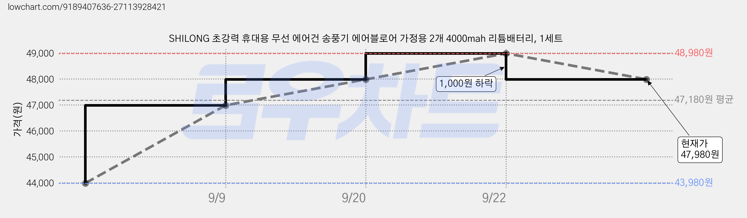 SHILONG 초강력 휴대용 무선 에어건 송풍기 에어블로어 가정용 2개 4000mah 리튬배터리, 1세트 가격 변동 차트, 현재가 47,980원, 관측 최저가 43,980원