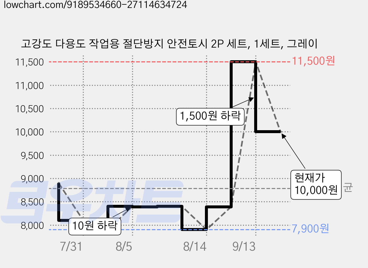 고강도 다용도 작업용 절단방지 안전토시 2P 세트, 1세트, 그레이 가격 변동 차트, 현재가 10,000원, 관측 최저가 7,900원