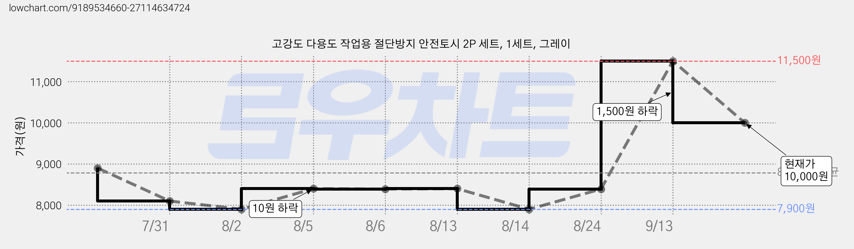 고강도 다용도 작업용 절단방지 안전토시 2P 세트, 1세트, 그레이 가격 변동 차트, 현재가 10,000원, 관측 최저가 7,900원