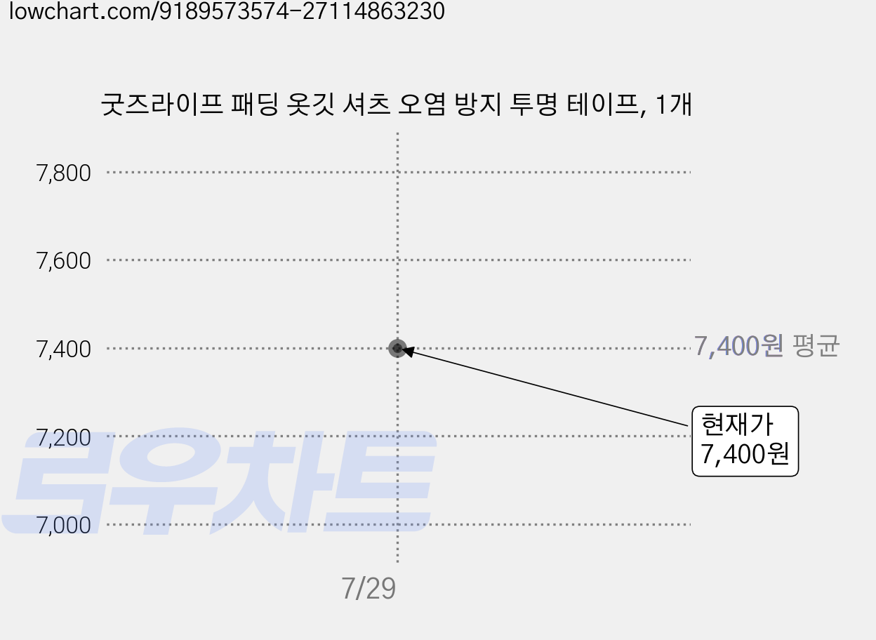 굿즈라이프 패딩 옷깃 셔츠 오염 방지 투명 테이프, 1개 가격 변동 차트, 현재가 7,400원