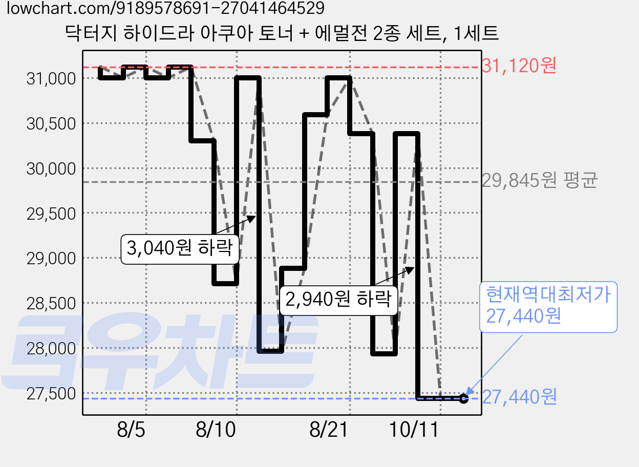닥터지 하이드라 아쿠아 토너 + 에멀전 2종 세트, 1세트 가격 변동 차트, 현재가 27,440원, 역대최저가
