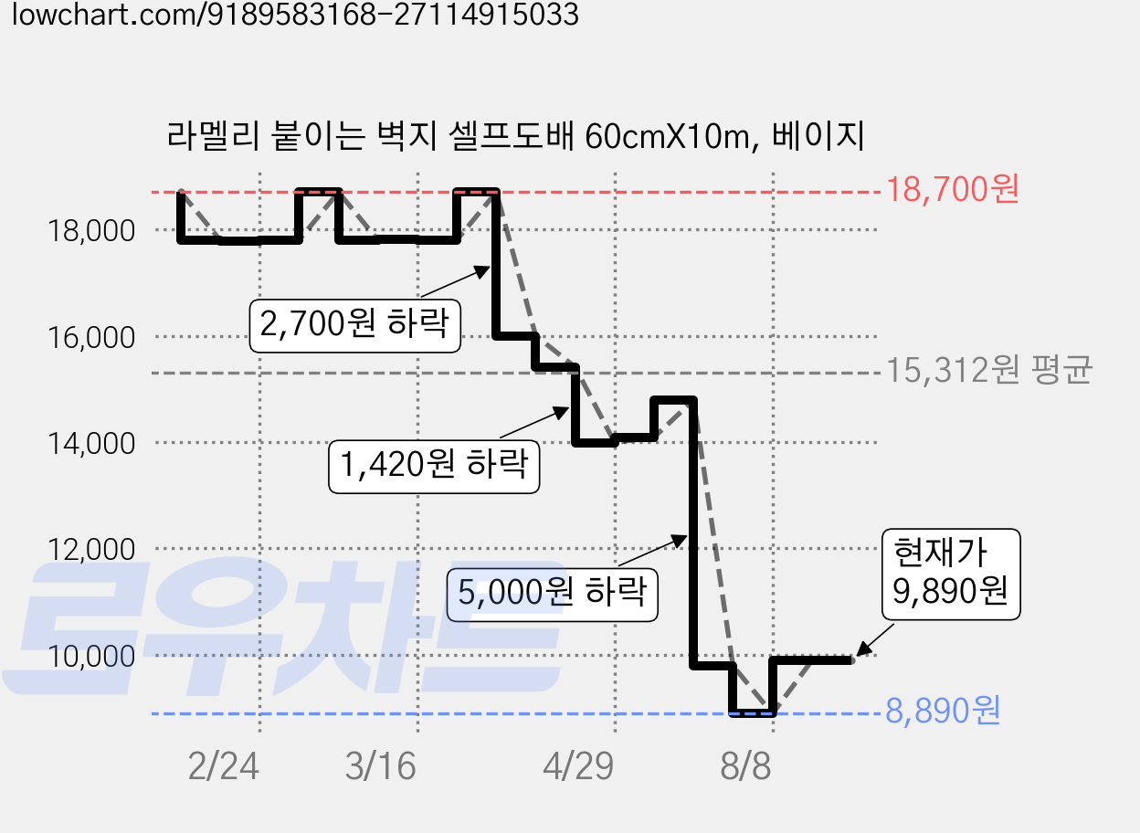 라멜리 붙이는 벽지 셀프도배 60cmX10m, 베이지 가격 변동 차트, 현재가 9,890원, 관측 최저가 8,890원