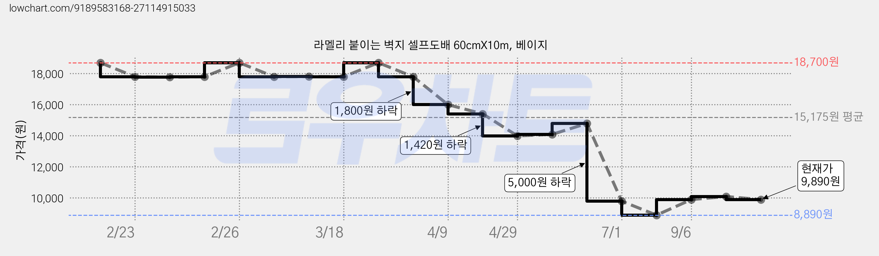 라멜리 붙이는 벽지 셀프도배 60cmX10m, 베이지 가격 변동 차트, 현재가 9,890원, 관측 최저가 8,890원