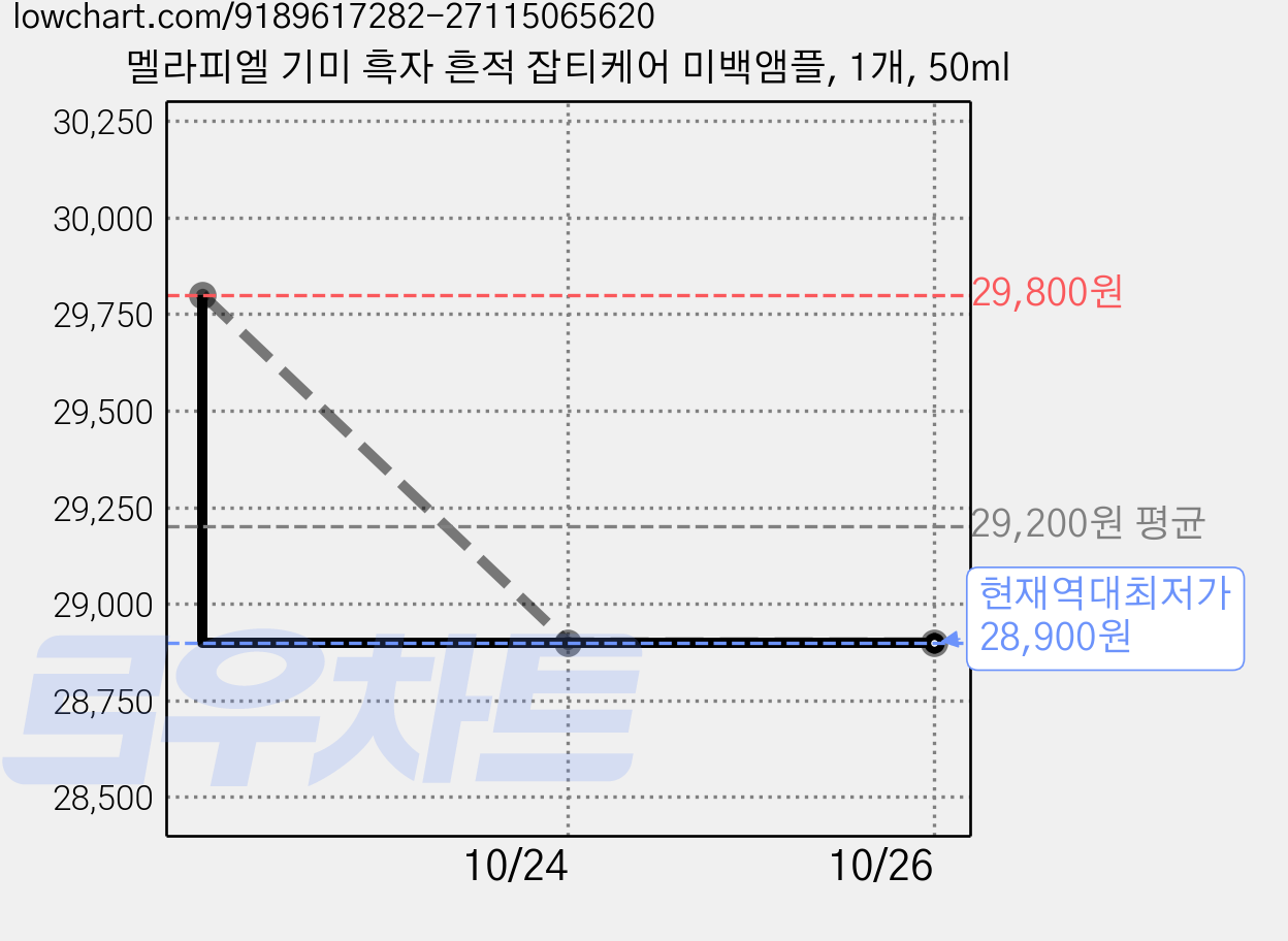 멜라피엘 기미 흑자 흔적 잡티케어 미백앰플, 1개, 50ml 가격 변동 차트, 현재가 28,900원, 역대최저가