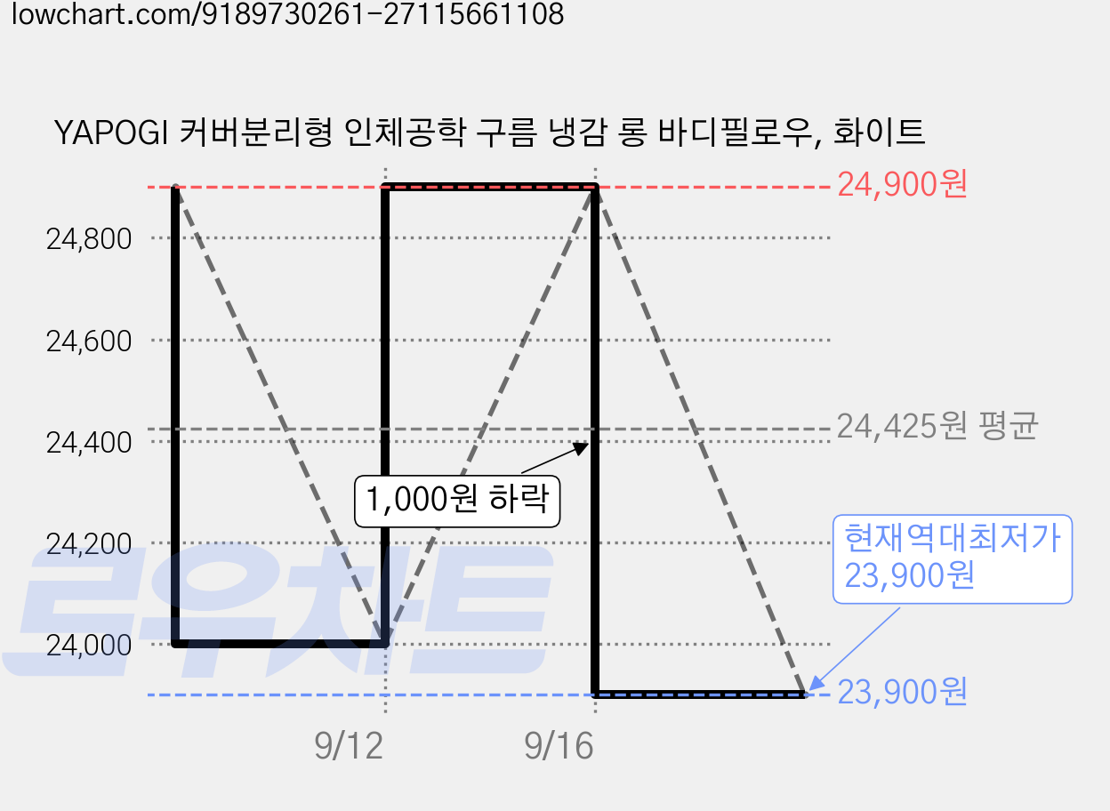 YAPOGI 커버분리형 인체공학 구름 냉감 롱 바디필로우, 화이트 가격 변동 차트, 현재가 23,900원, 역대최저가