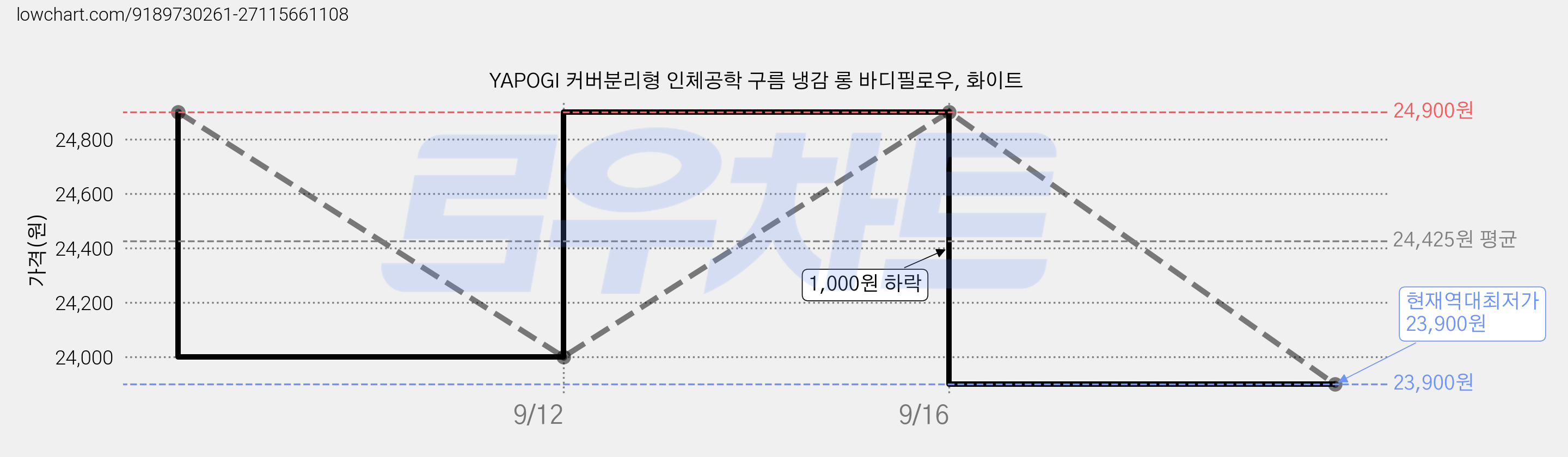 YAPOGI 커버분리형 인체공학 구름 냉감 롱 바디필로우, 화이트 가격 변동 차트, 현재가 23,900원, 역대최저가