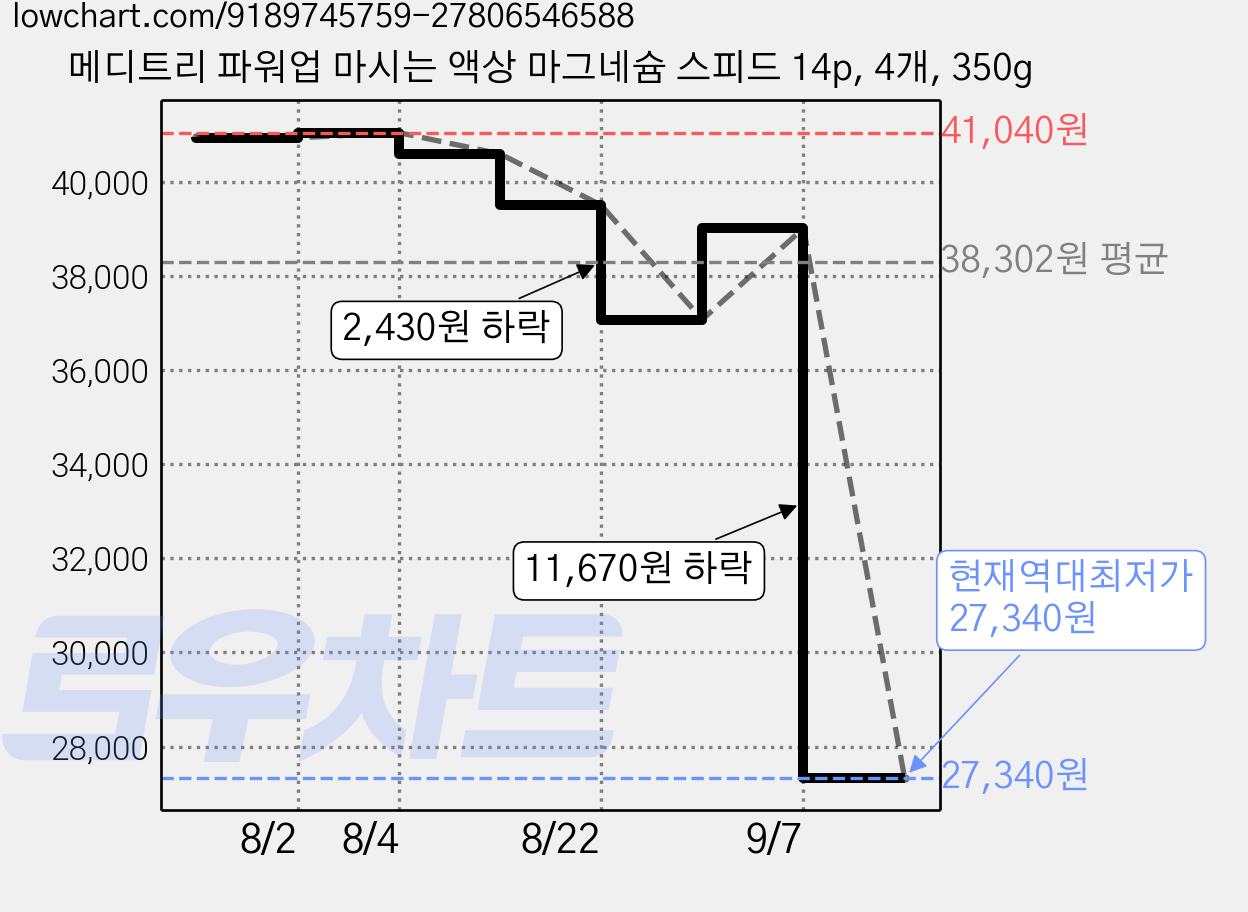 메디트리 파워업 마시는 액상 마그네슘 스피드 14p, 4개, 350g 가격 변동 차트, 현재가 27,340원, 역대최저가