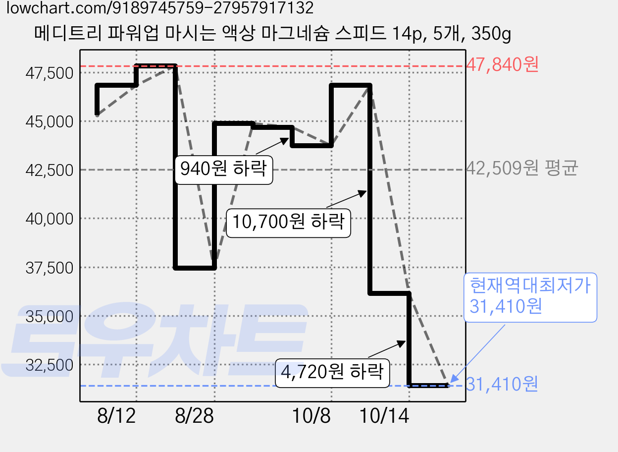 메디트리 파워업 마시는 액상 마그네슘 스피드 14p, 5개, 350g 가격 변동 차트, 현재가 31,410원, 역대최저가