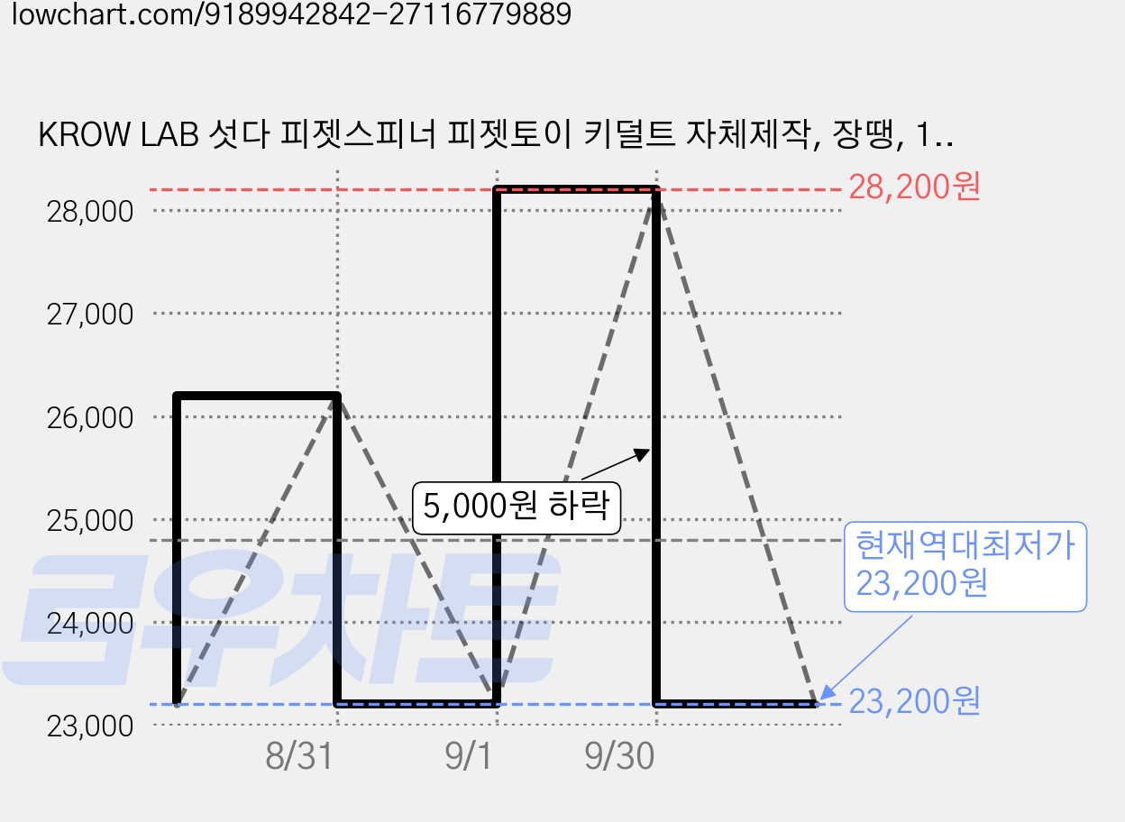 KROW LAB 섯다 피젯스피너 피젯토이 키덜트 자체제작, 장땡, 1개 가격 변동 차트, 현재가 23,200원, 역대최저가