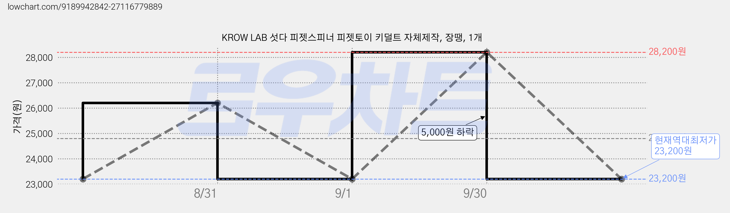 KROW LAB 섯다 피젯스피너 피젯토이 키덜트 자체제작, 장땡, 1개 가격 변동 차트, 현재가 23,200원, 역대최저가