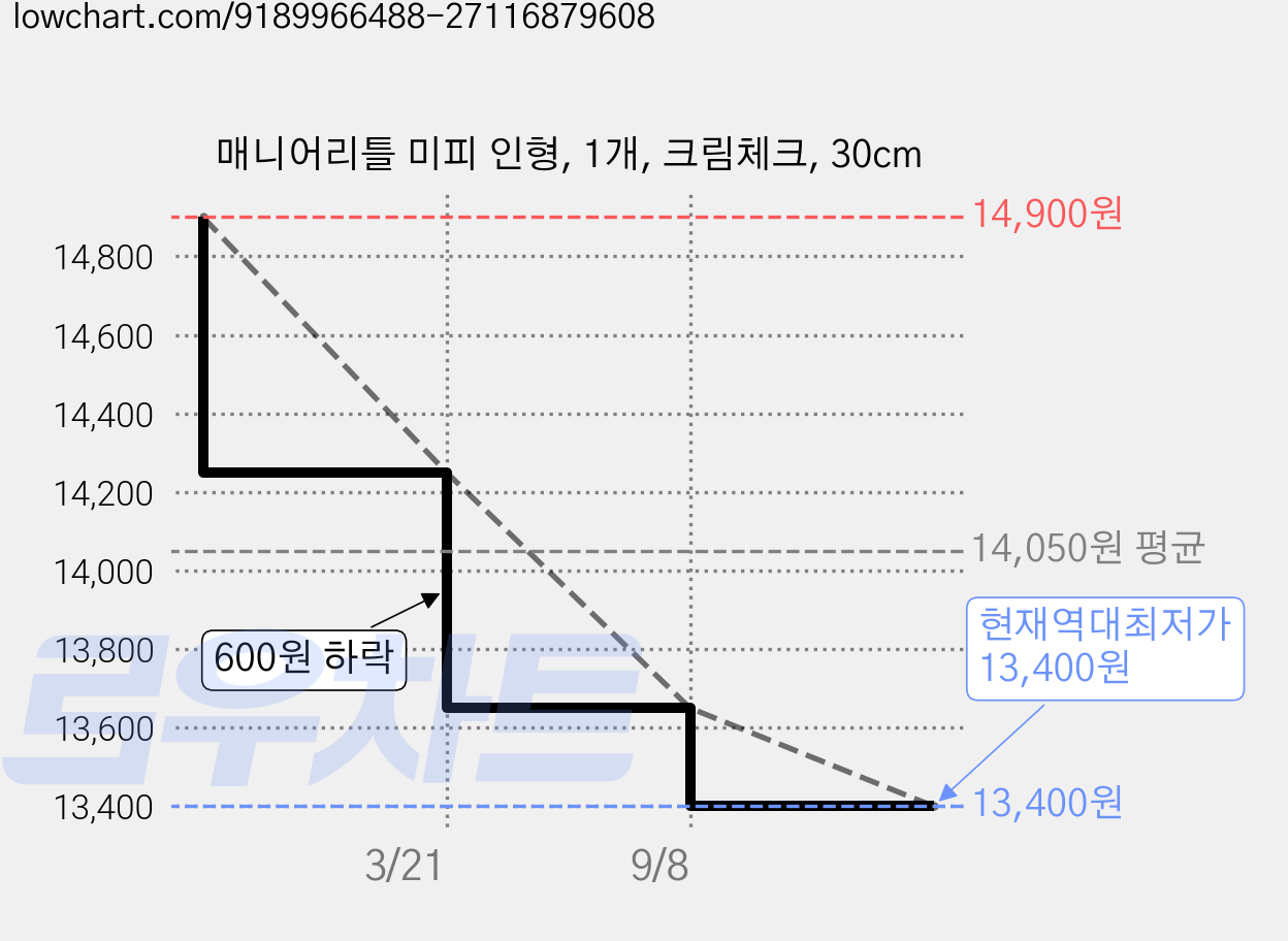 매니어리틀 미피 인형, 1개, 크림체크, 30cm 가격 변동 차트, 현재가 13,400원, 역대최저가
