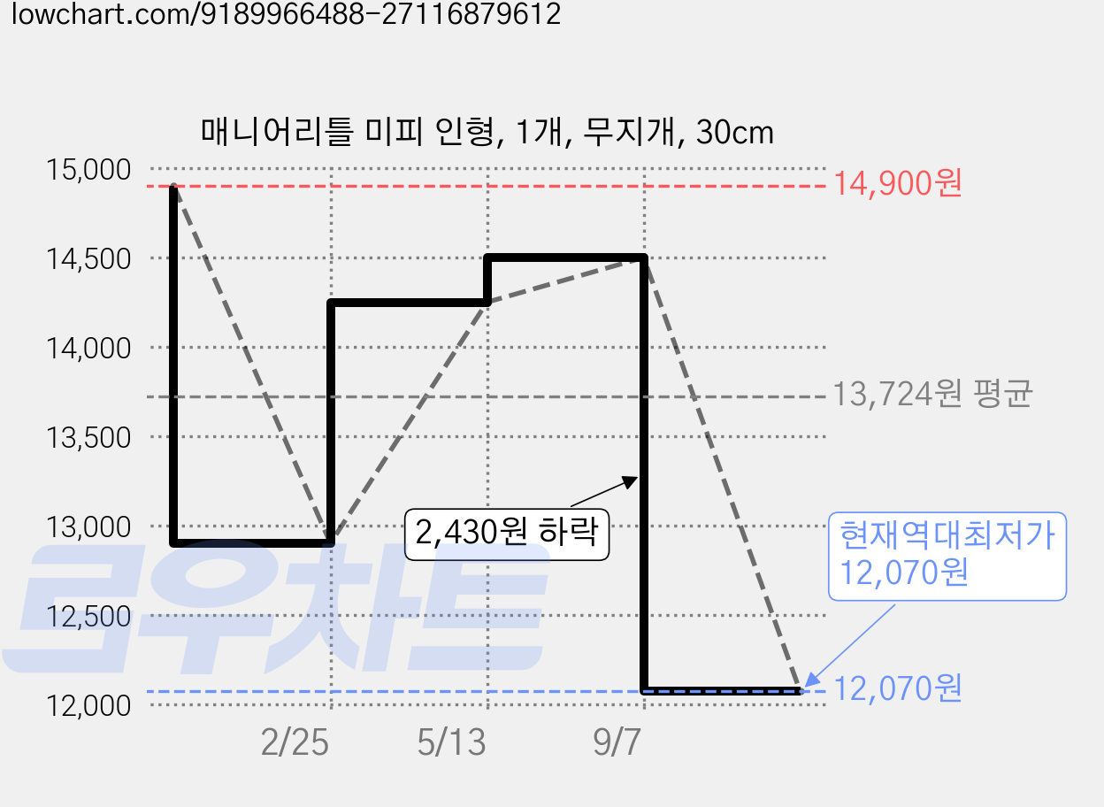 매니어리틀 미피 인형, 1개, 무지개, 30cm 가격 변동 차트, 현재가 12,070원, 역대최저가