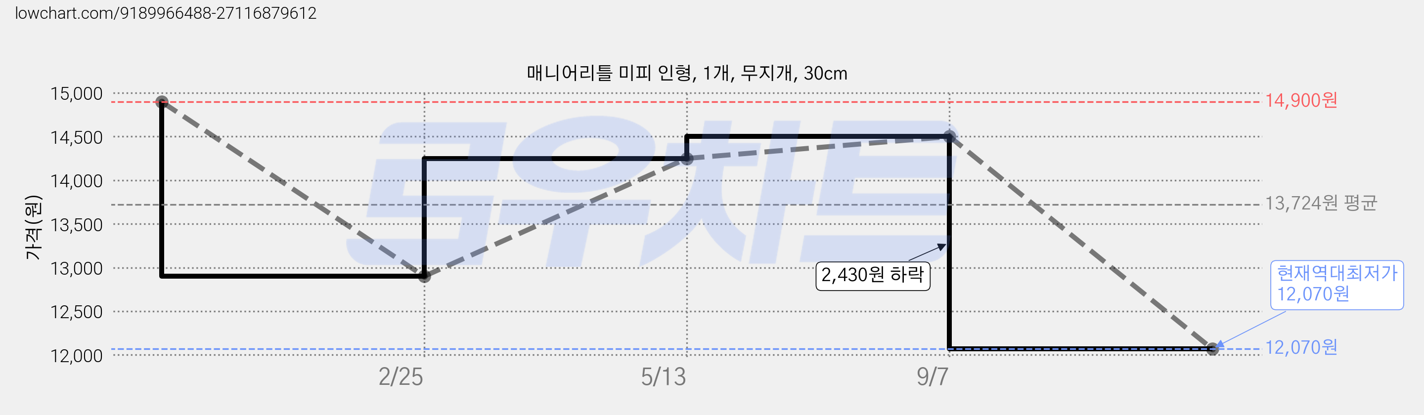 매니어리틀 미피 인형, 1개, 무지개, 30cm 가격 변동 차트, 현재가 12,070원, 역대최저가
