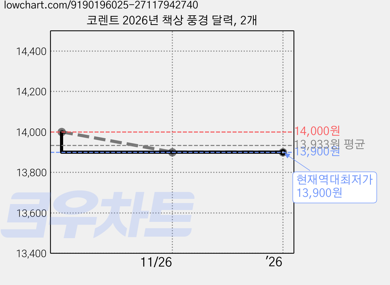 코렌트 2026년 책상 풍경 달력, 2개 가격 변동 차트, 현재가 13,900원, 역대최저가