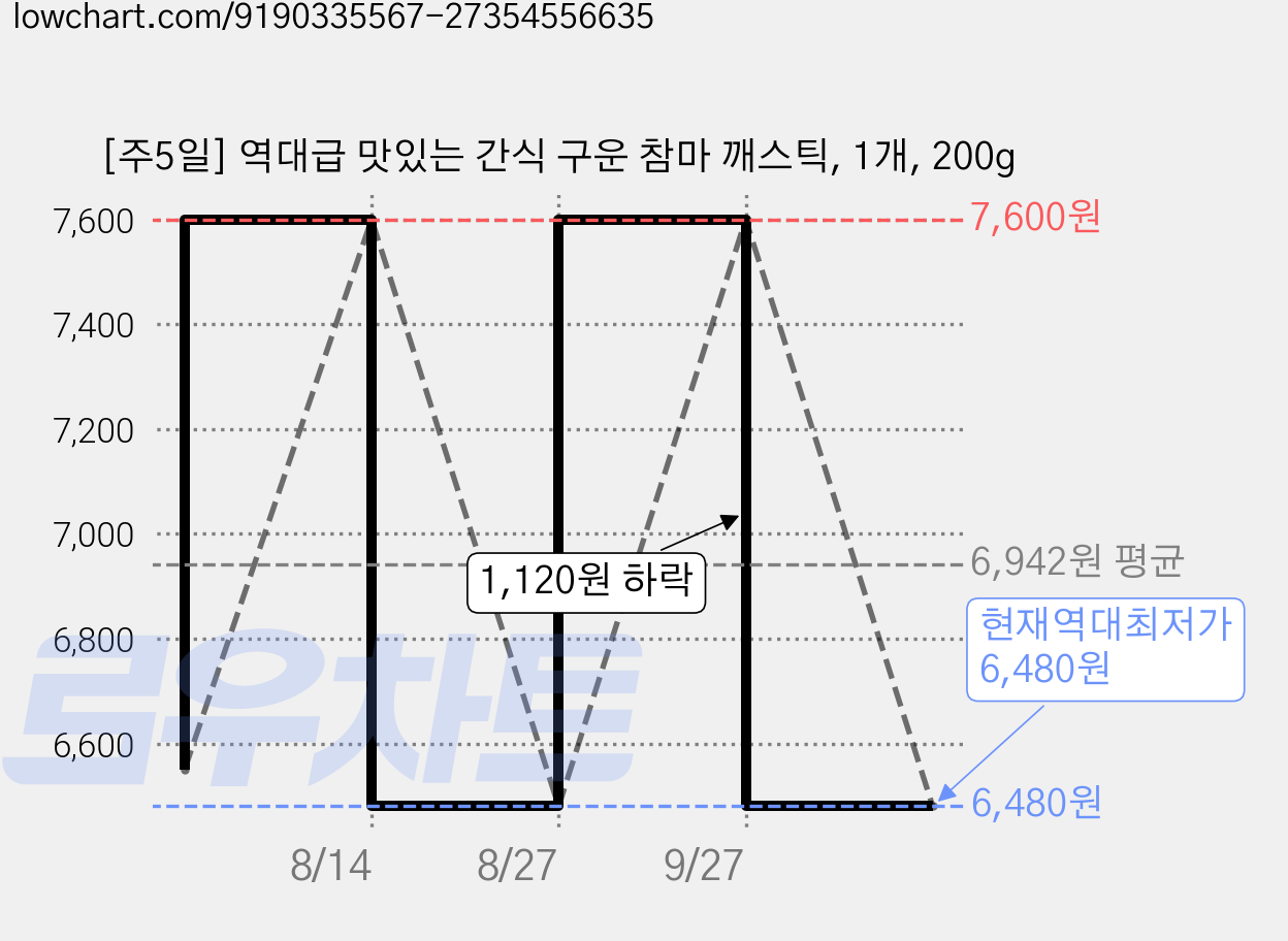 [주5일] 역대급 맛있는 간식 구운 참마 깨스틱, 1개, 200g 가격 변동 차트, 현재가 6,480원, 역대최저가